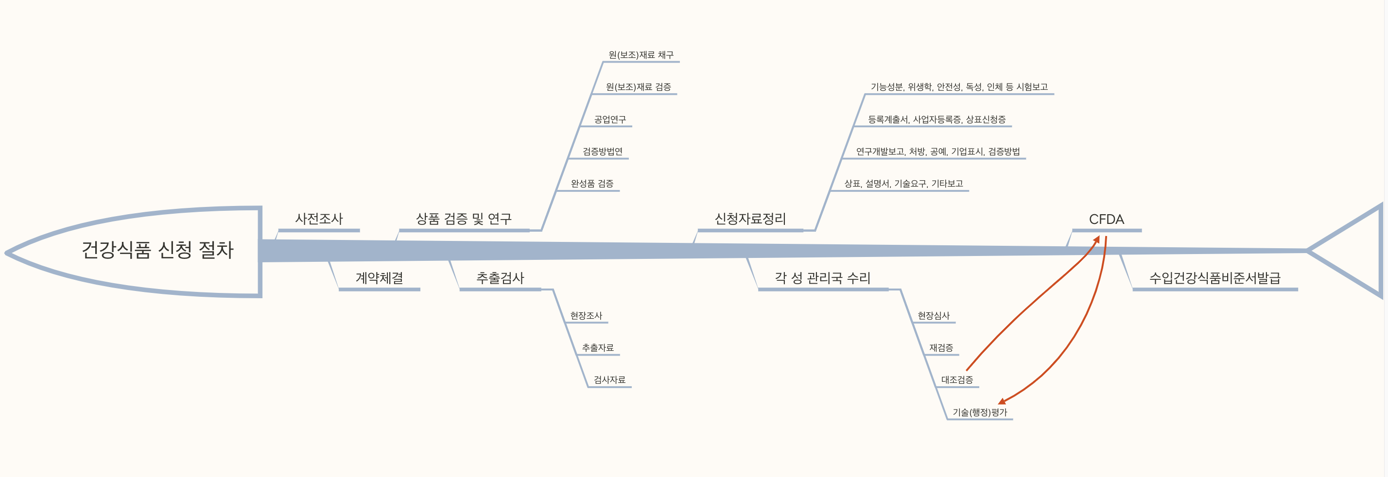 CFDA건강식품위생허가절차