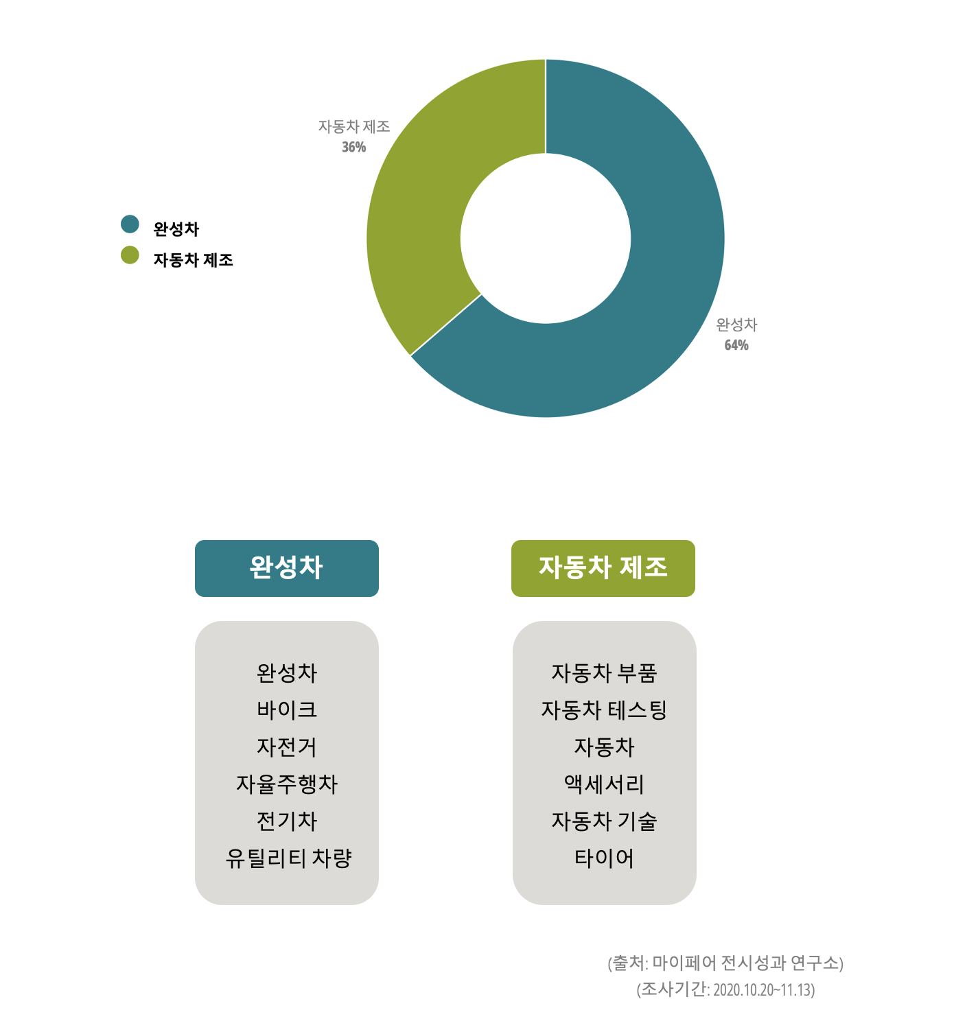 태국 자동차 박람회 산업군별로 개최 현황