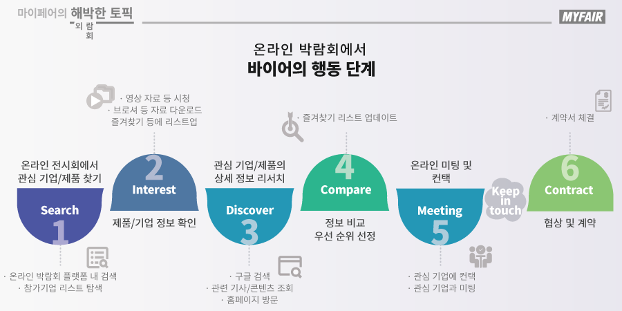 [마이페어]-온라인-박람회에서-바이어-행동-6단계