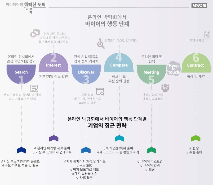 마이페어-온라인 박람회 참가 방법-바이어 전략 6단계
