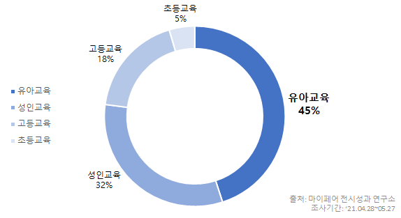특정 대상별로 구분한 교육 박람회 개최 경향 원형 그래프