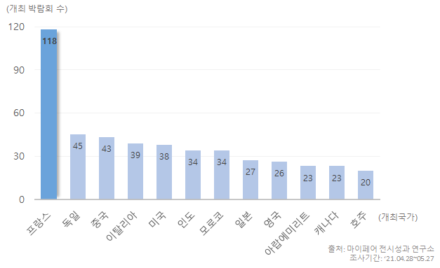 국가별로 구분한 전 세계 교육 박람회 막대 그래프