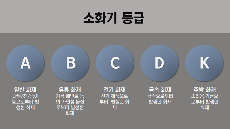 소화기 등급에 따른 화재의 종류