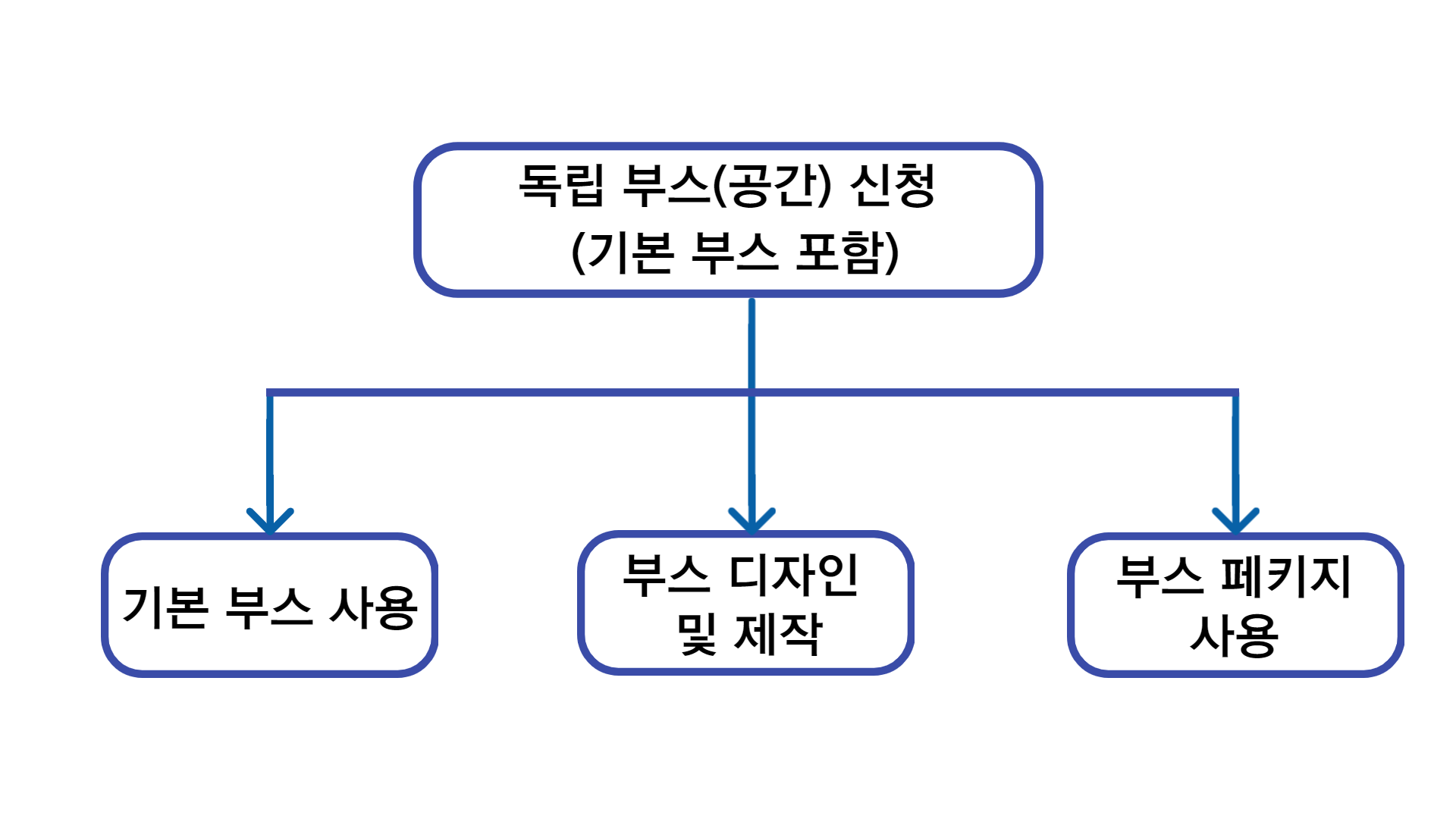 미국 박람회의 특징 - 부스 선택 방식 플로우차트
