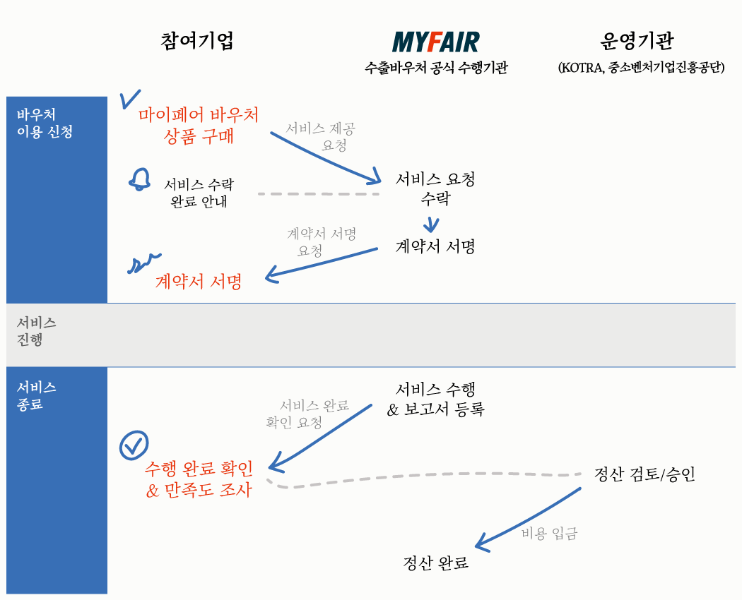 해외전시회 수출바우처 상품 이용 방법