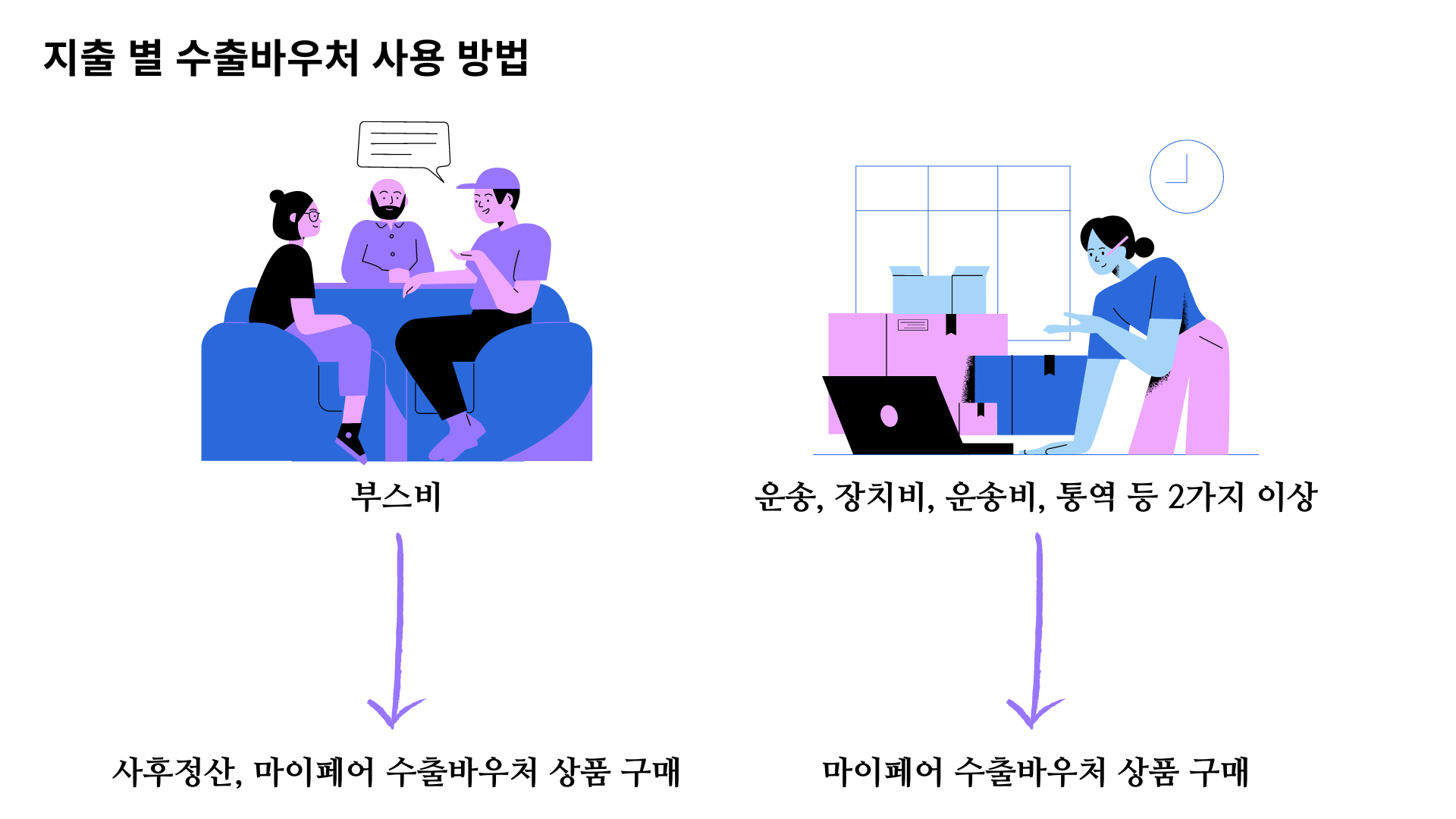 전시회 부스비 장치비 등 지출 별 수출바우처 사용하는 방법