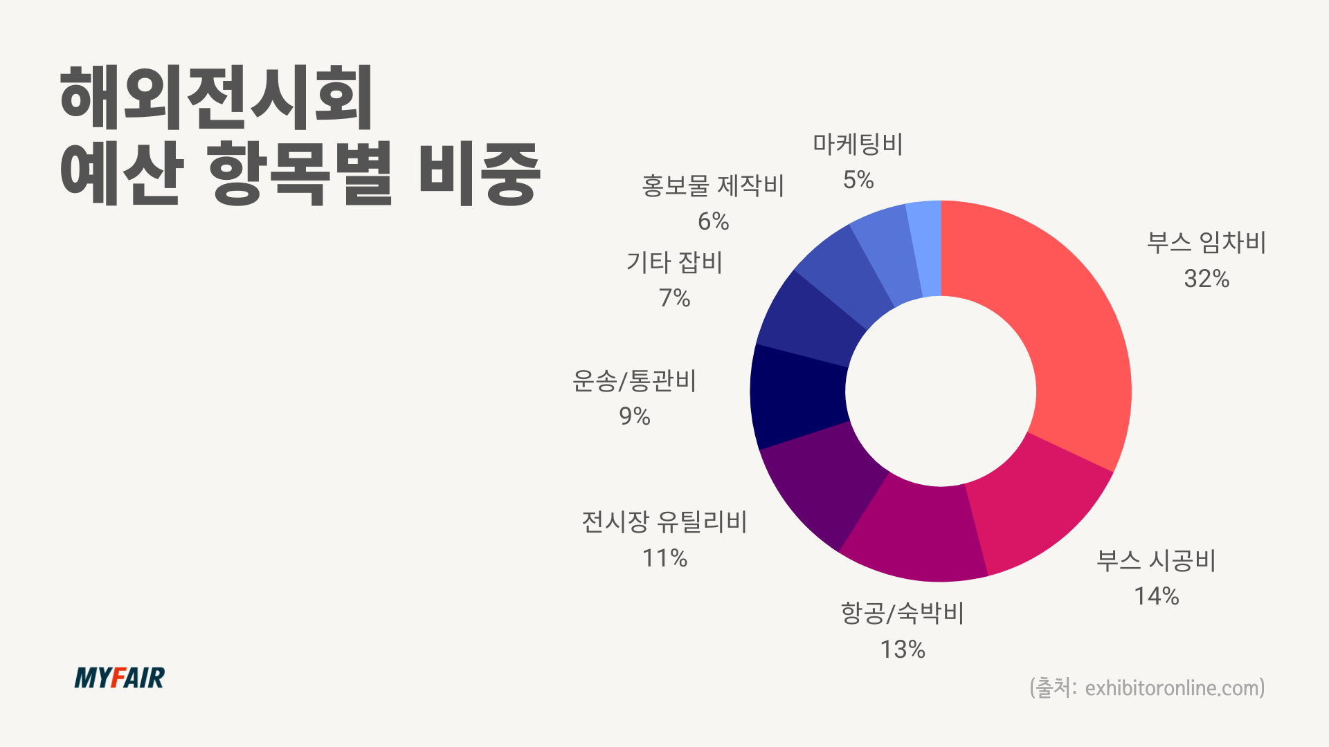 해외전시회 참가 예산의 9가지 항목과 항목별 비중